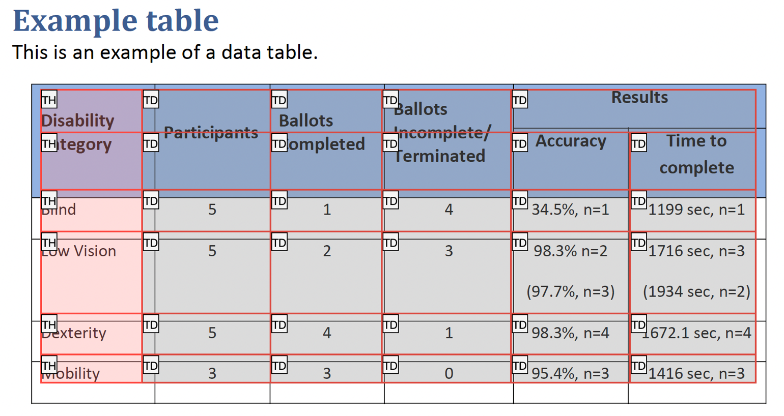 Example table in the Table Editor, showing table cells and the tag for each cell. Only the first column's headers were correctly tagged as th cells